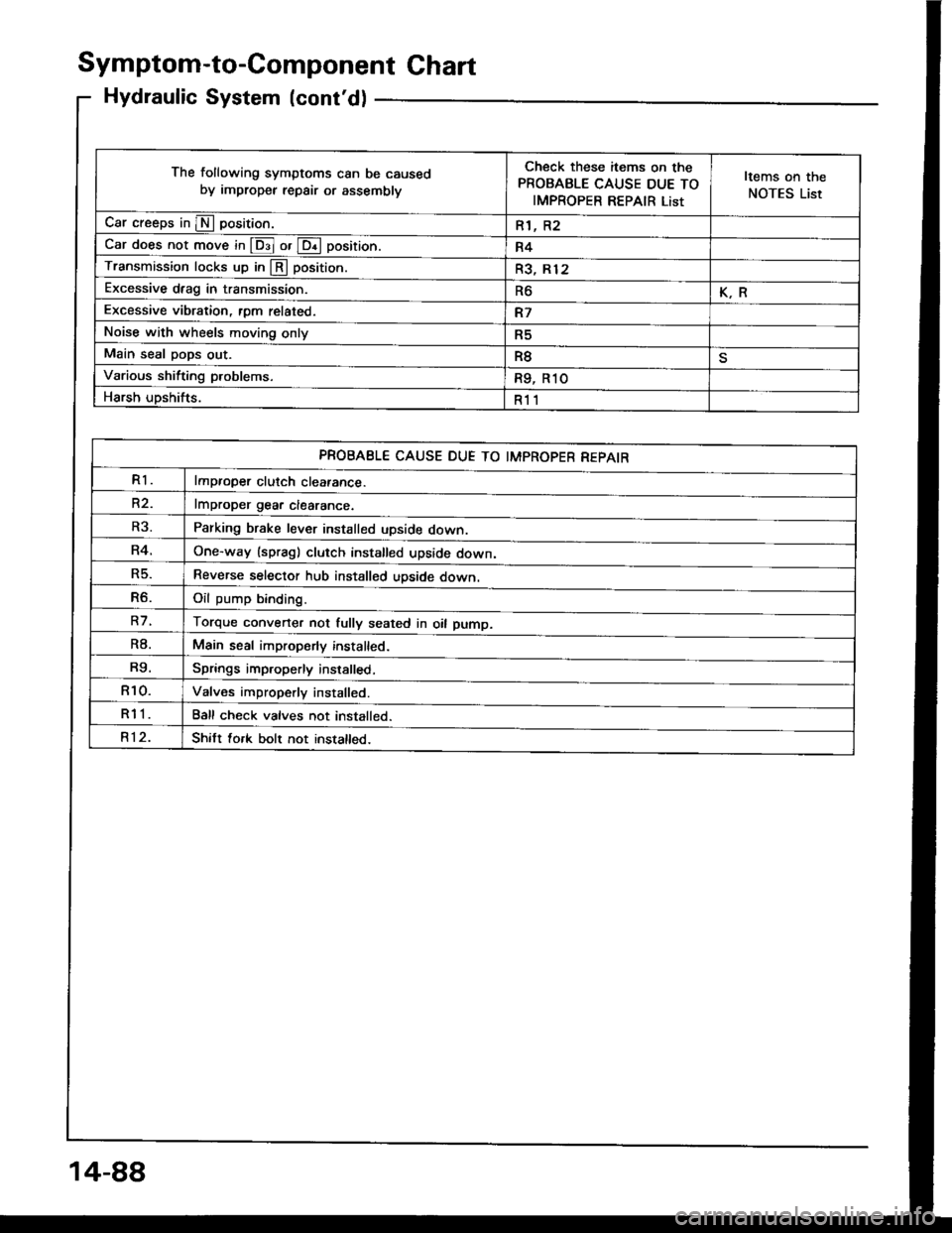 HONDA INTEGRA 1994 4.G Workshop Manual Symptom-to-Component Ghart
Hydraulic System (contd)
The following symptoms can be caused
by improper repair or assemblv
Check these items on the
PROBABLE CAUSE DUE TO
IMPROPER REPAIR List
Items on th