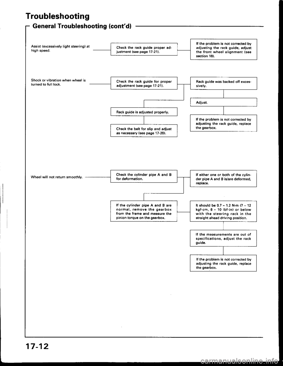 HONDA INTEGRA 1994 4.G Workshop Manual Troubleshooting
General Troubleshooting {contd}
Assist (excessively light steering) athigh speed.
Shock or vibration when wheel isturned to tull lock.
Wheelwill not return smoolhly.
ll the problem is