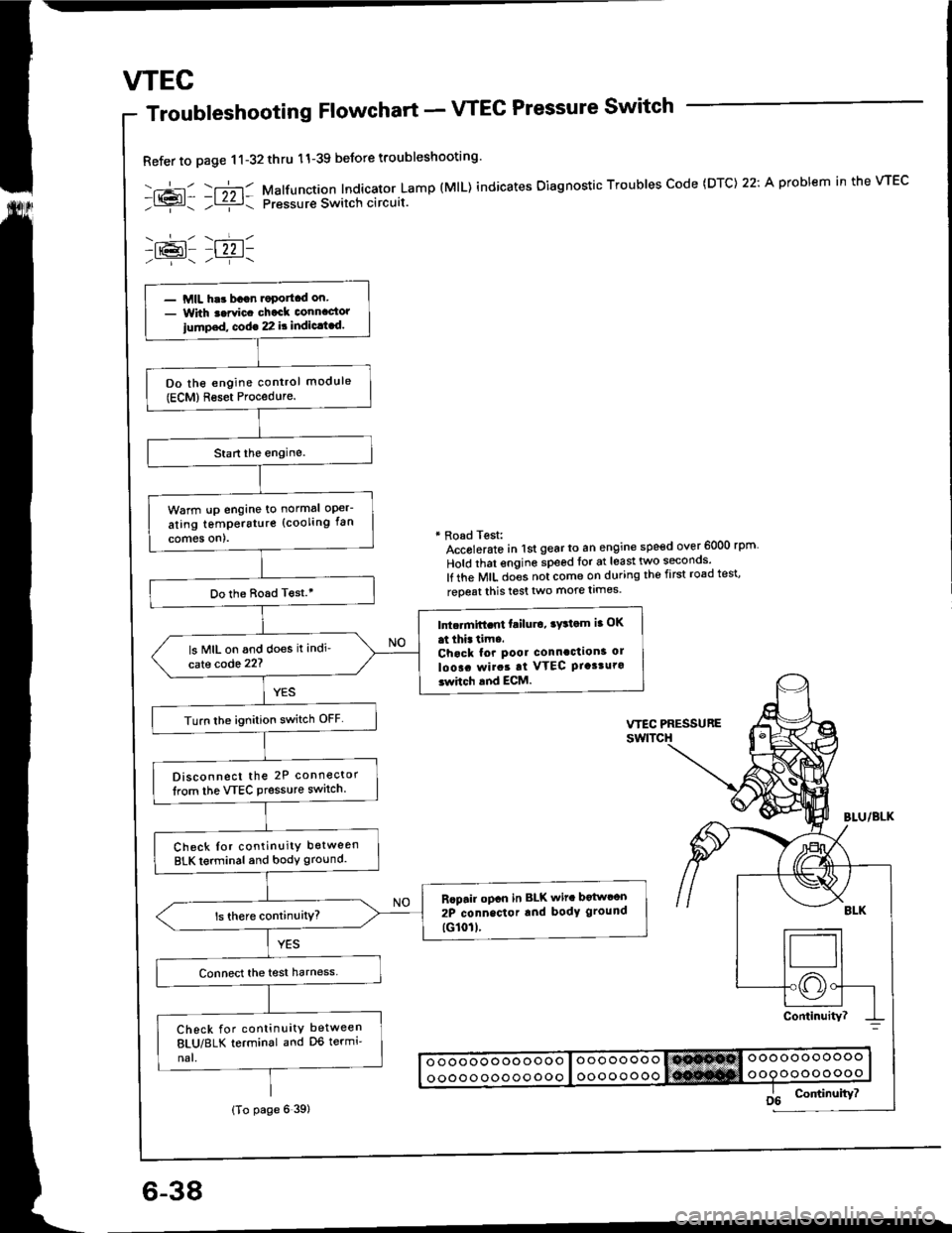 HONDA INTEGRA 1994 4.G Workshop Manual wEc
6-38
Troubleshooting Flowchart - VTEC Pressure Switch
Refer to page 11-32thru 11-39 beJore troubleshooting
-.+- -r";-r- Malfunction Indicator Lamp (MlL) indicates Oiagnostic Troubles Code (DTC) 2