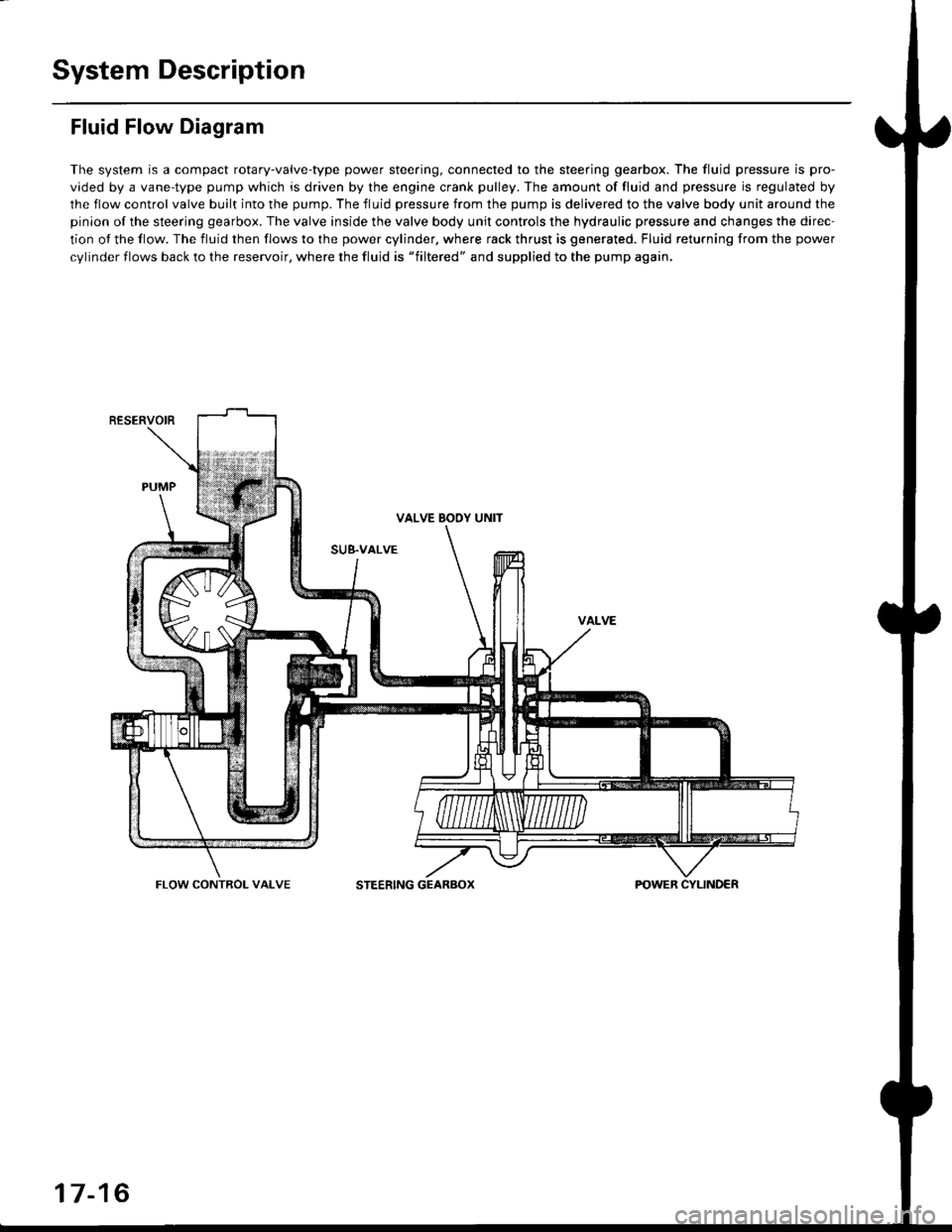 HONDA CIVIC 1996 6.G Workshop Manual System Description
Fluid Flow Diagram
The system is a compact rotary-valve-type power steering, connected to the steering gearbox. The fluid pressure is pro-
vided by a vane-type pump which is driven 