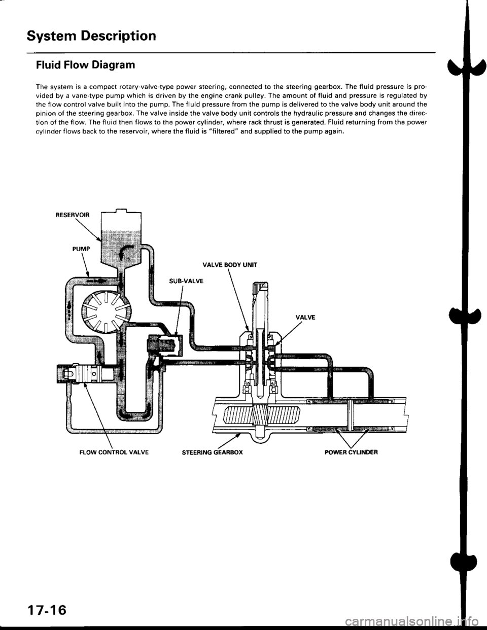 HONDA CIVIC 2000 6.G Workshop Manual System Description
Fluid Flow Diagram
The system is a compact rotary-valve-type power steering, connected to the steering gearbox. The fluid pressure is pro-
vided by a vane-type pump which is driven 