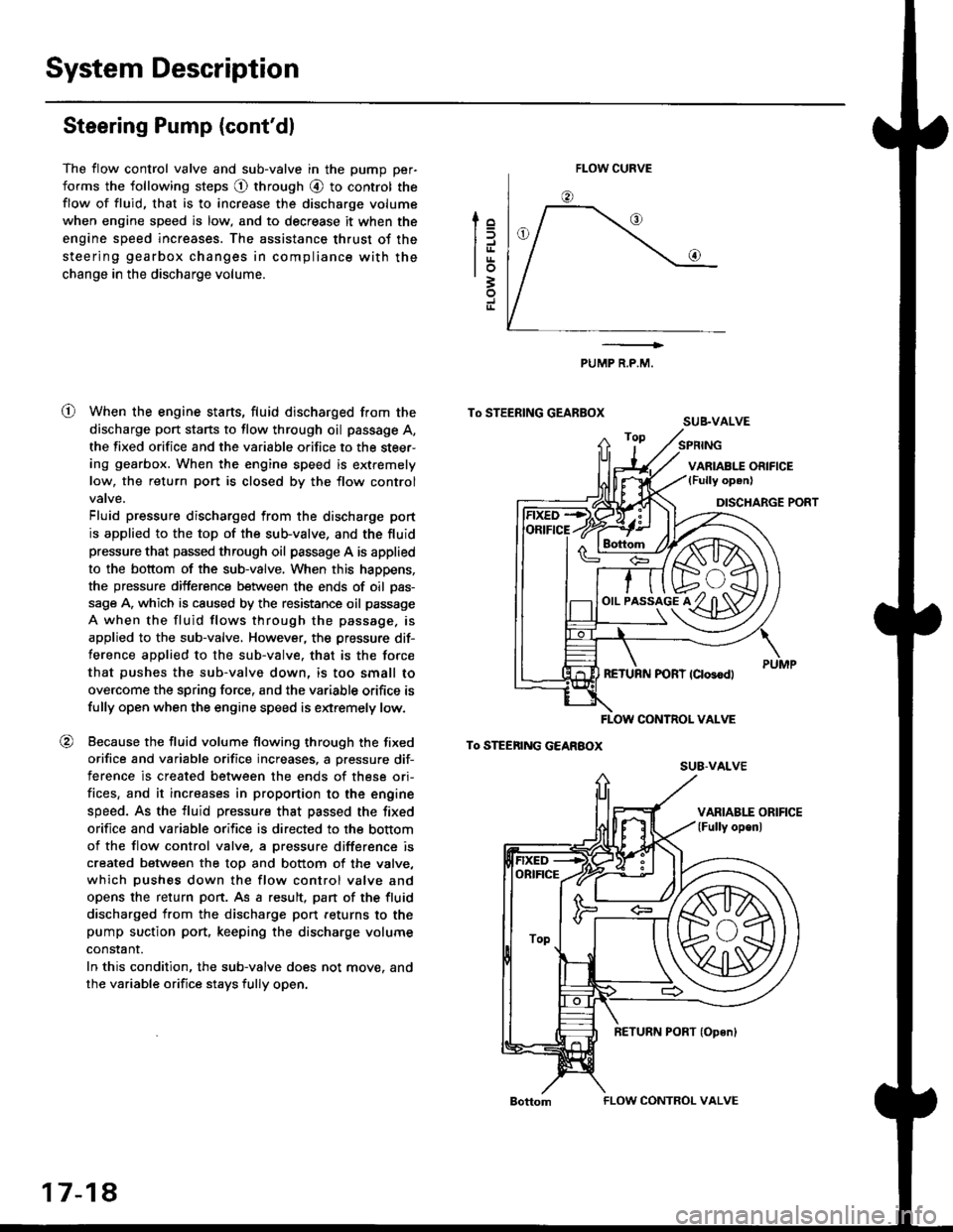 HONDA CIVIC 1996 6.G User Guide System Description
Steering Pump (contdl
The flow control valve and sub-valve in the pump per-
forms the following steps @ through @ to control the
flow of fluid, that is to increase the discharge vo