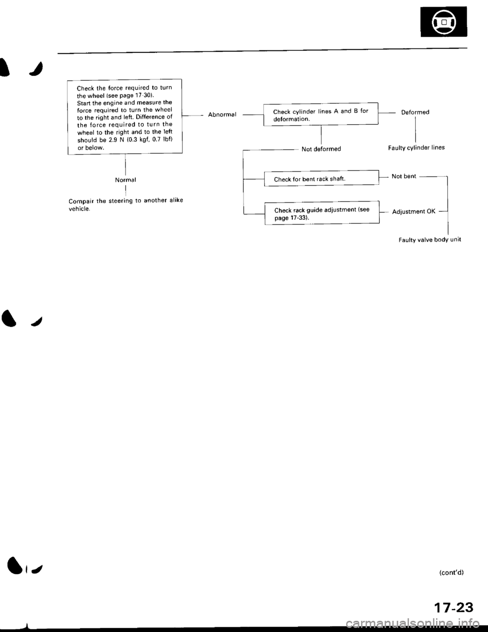 HONDA CIVIC 1999 6.G Workshop Manual I
AbnormalDeformed
Faulty cylinder lines
Adiustment OK
Faulty valve body unit
Normal
IICompair the steering to another alike
vehicle.
/
Check the force required to turn
the wheel (see Page 17 30i
Star