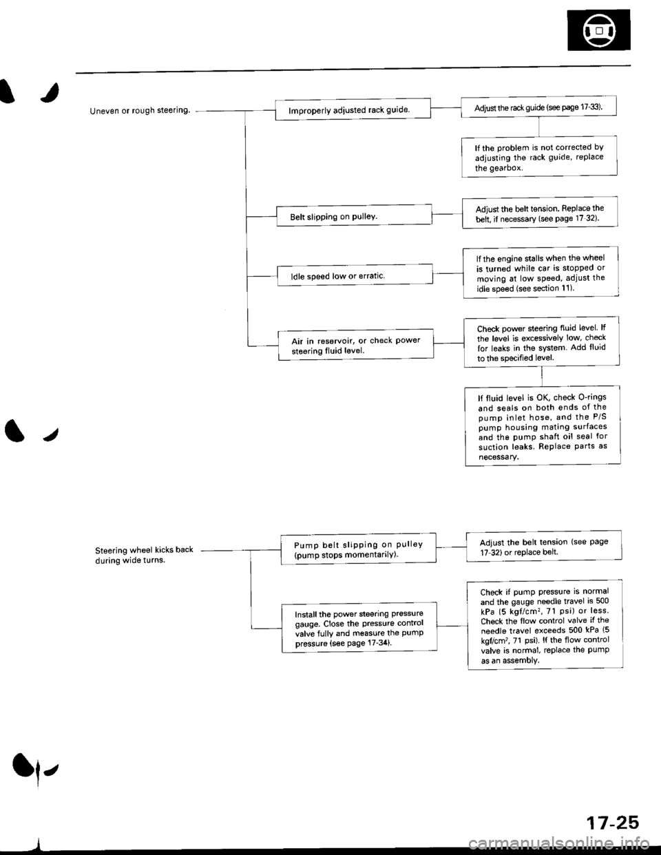 HONDA CIVIC 1996 6.G Service Manual /
Uneven or rough steering
Steering wheel kicks back
during wide t!rns.
ll,
)
Adjust the rac* guide (see page 17-3).
lf the problem is not corrected bY
adjusting the rack guide, replace
the gearbox.
A