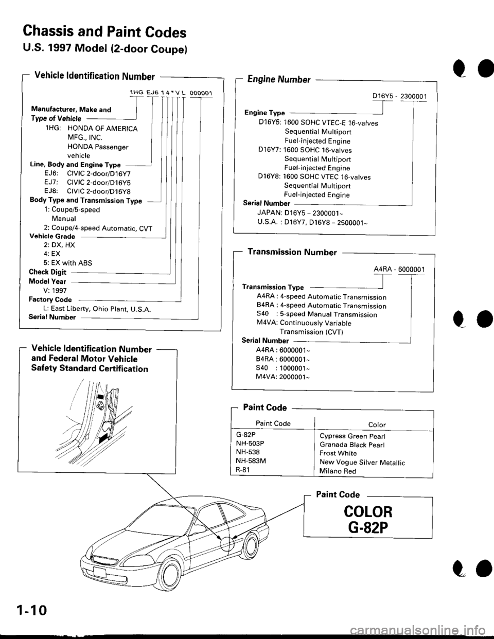 HONDA CIVIC 1999 6.G Workshop Manual Chassis and Paint Codes
U.S. 1997 Model (2-door Coupe)
Vehicle ldentification Number
and Federal Motor Vehicle
Safety Standard Certification
OOEngine Number
Engine Typ6
D16Y5: 1600 SOHC VTEC-E 16 vatv HONDA CIVIC 1999 6.G Workshop Manual Chassis and Paint Codes
U.S. 1997 Model (2-door Coupe)
Vehicle ldentification Number
and Federal Motor Vehicle
Safety Standard Certification
OOEngine Number
Engine Typ6
D16Y5: 1600 SOHC VTEC-E 16 vatv