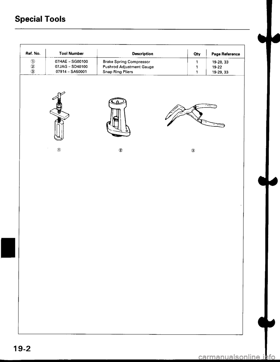 HONDA CIVIC 1996 6.G Owners Guide Special Tools
Ref. No. I Tool Numbo]DescriplionOty I Page Reference
o07HAE - SG00100
07JAG - SD40100
07914 - SA50001
Brake Spring Compressor
Pushrod Adjustment Gauge
Snap Ring Pliers
19-28, 33
19-22
o
