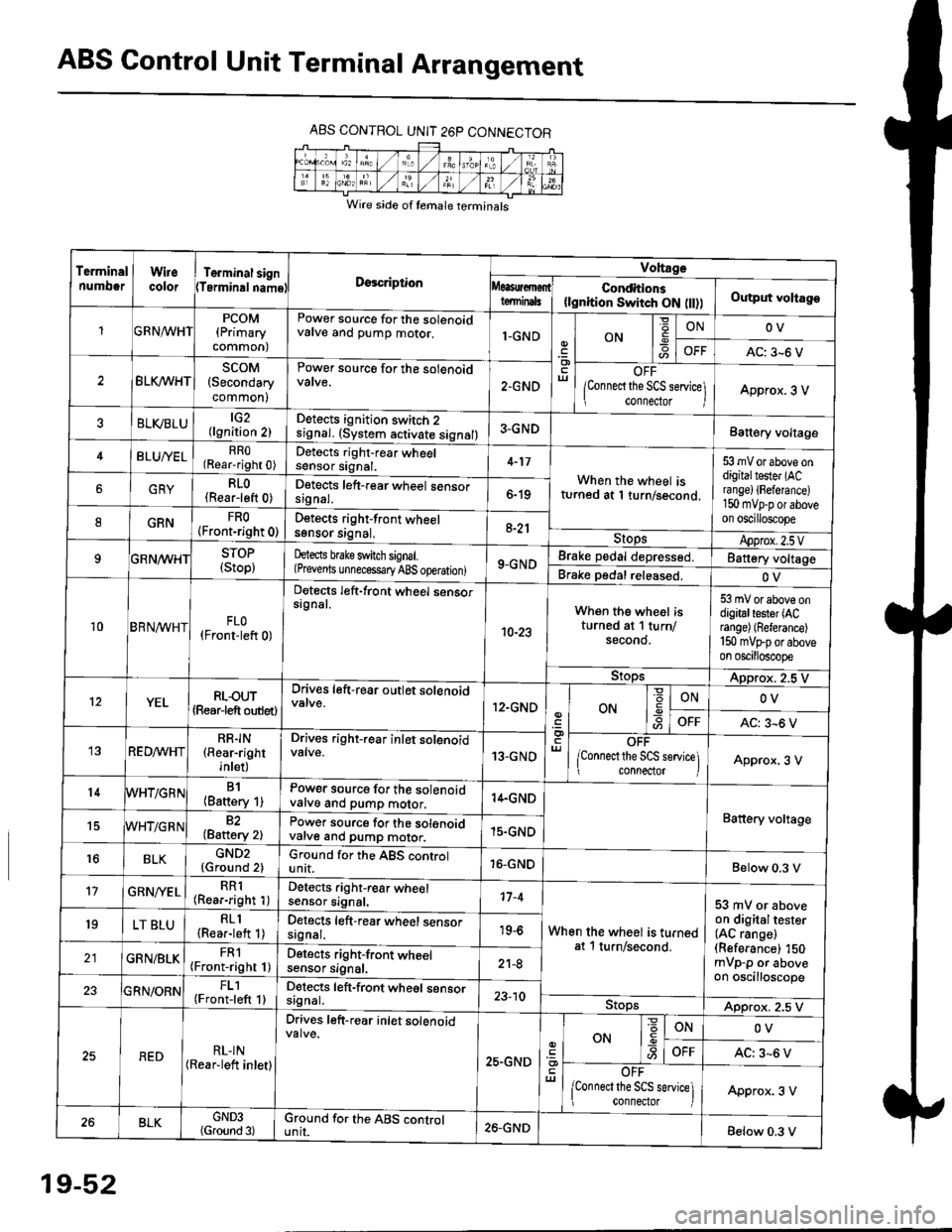 HONDA CIVIC 1996 6.G Owners Guide ABS Control Unit Terminal Arrangement
ABS CONTROL UNIT 26P CONNECTOR
Wire side of temale terminals
Terminalnumo0rWirecolorTerminal signTerminalnamoDgscriptionVoltage
Conditions(lgnition Switch ON flt)