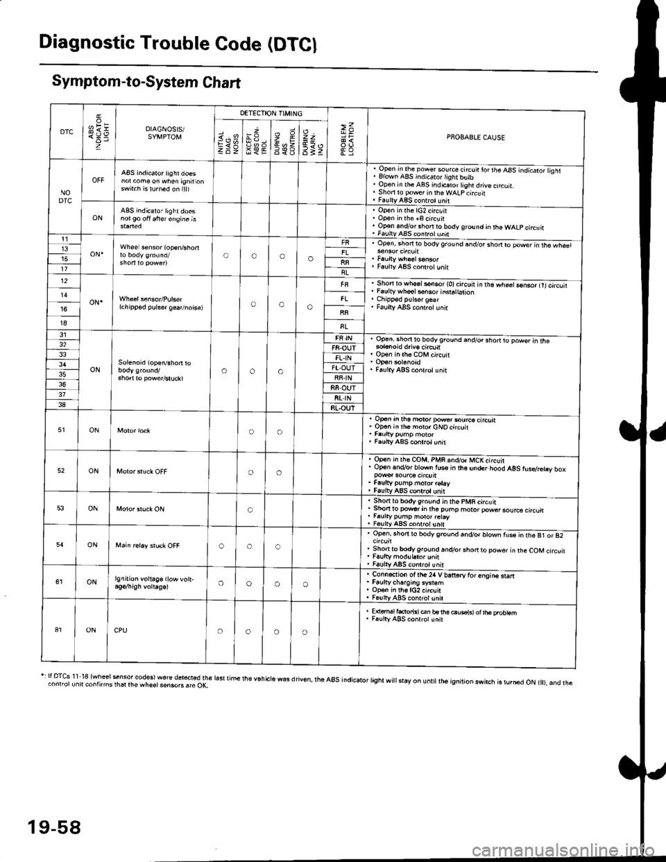 HONDA CIVIC 2000 6.G Workshop Manual Diagnostic Trouble Code (DTCI
Symptom-to-System Chart
DTC
oH1=DIAGNOSIS/SYMPTOM
DETECTION TIMING
>=PNOBABLE CAUSEi.sEV98€E
zr\9=6<_6
=t
6tz
NODTC
ABS indicator iighr doesnot com€ on when ignirion HONDA CIVIC 2000 6.G Workshop Manual Diagnostic Trouble Code (DTCI
Symptom-to-System Chart
DTC
oH1=DIAGNOSIS/SYMPTOM
DETECTION TIMING
>=PNOBABLE CAUSEi.sEV98€E
zr\9=6<_6
=t
6tz
NODTC
ABS indicator iighr doesnot com€ on when ignirion