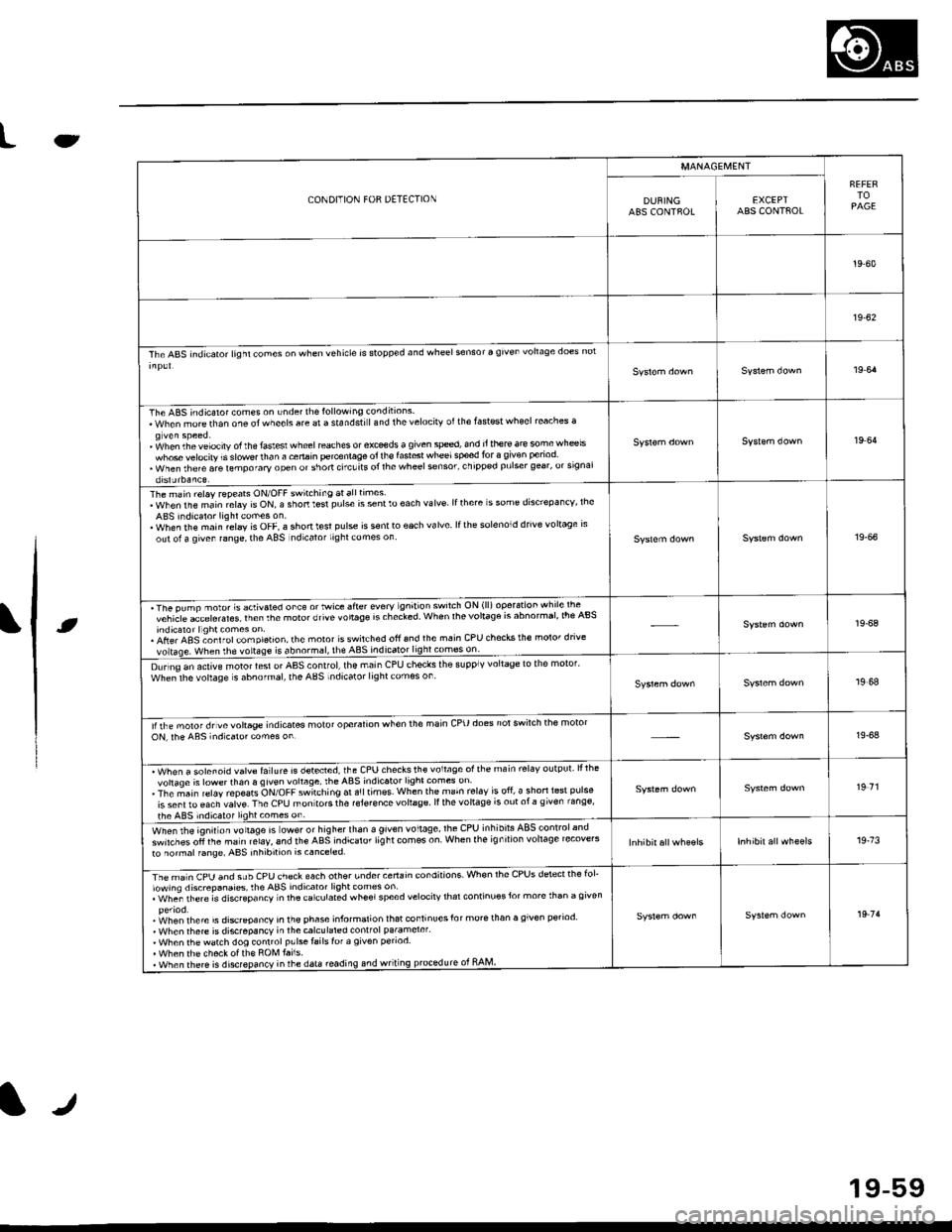 HONDA CIVIC 1996 6.G Workshop Manual Le
\.t
CONDITION FOR DETECTION
MANAGEI\,4ENT
FEFERTOPAGEDUNINGABS CONTFOLEXCEPTABS CONTAOL
19-60
19-62
The ABS indicator lighl cones on when vehicle is stopp€d and wheel sensor a given vohaqe does n
