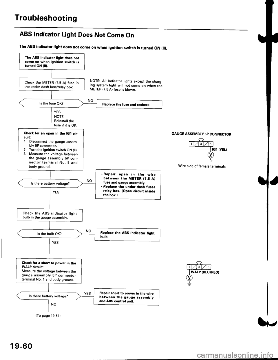 HONDA CIVIC 1997 6.G Owners Guide Troubleshooting
ABS Indicator Light Does Not Come On
YES
NOTE:Reinstallthefuse if it is OK.
The A8S indicator light does not come on when ignition switch is turned ON  ll.
NOTE: All indicator tights e