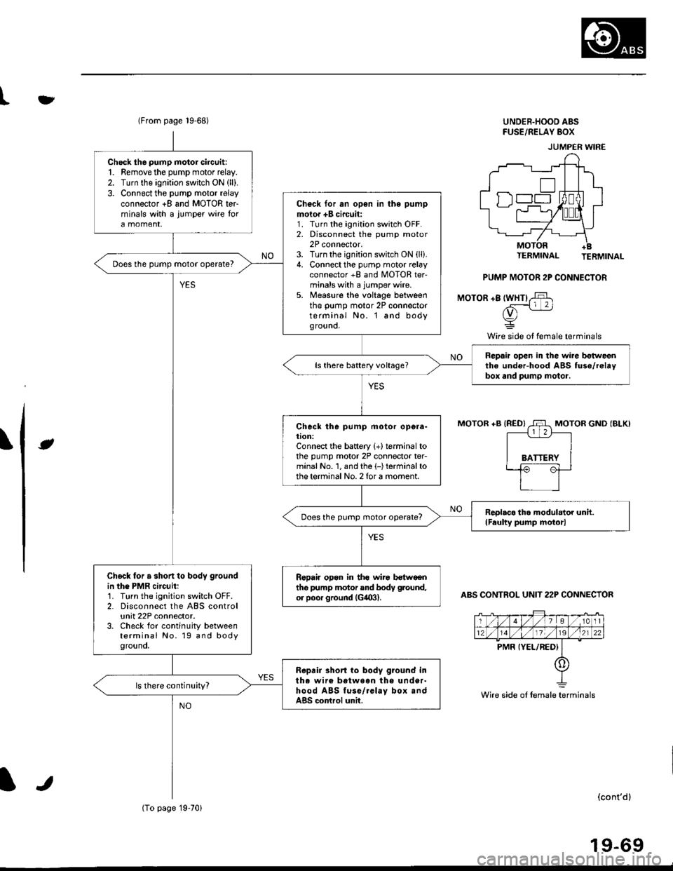 HONDA CIVIC 2000 6.G Service Manual tt
(From page 19-68)UNDER.HOOD ABSFUSE/RELAY 8()X
TERMINAL TERMINAL
PUMP MOTOR 2P CONNECTOR
MOTOR +8 lWHTl,$
rv) -
Y
Wire side ot female terminals
\lt
MOTOR +B {RED}MOTOR GND (BLK)
ABS CONTROL UNIT 22