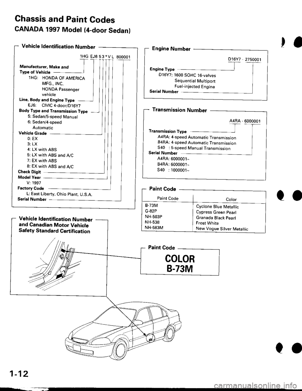 HONDA CIVIC 1998 6.G User Guide Chassis and Paint Godes
CANADA 1997 Modet (4-door Sedan)
Vehicle ldentification Number
and Canadian Motor Vehicle
Safety Standard Certification
1-12
]l
00
Paint Code
COLOR
B.73M
ea
lHG EJ6 53 *V L 800