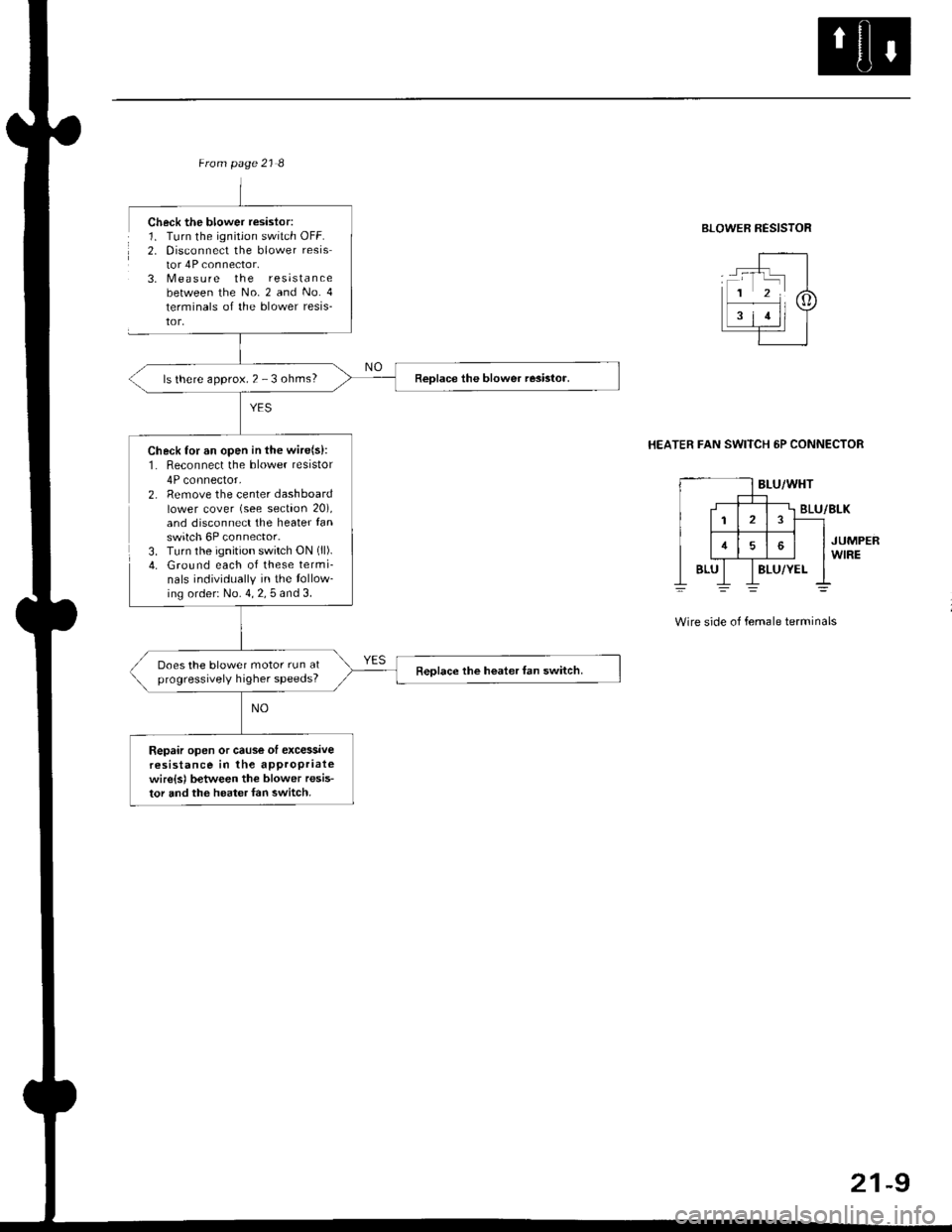 HONDA CIVIC 1996 6.G Service Manual ls there approx. 2 - 3 ohms?
Check for an open in the wire(s):1. Reconnect the blower resistor
4P connector,2. Remove the center dashboardlower cover (see section 20),and disconnect the heater fanswit