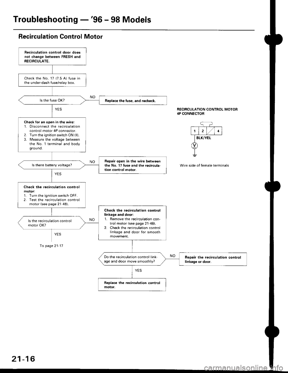 HONDA CIVIC 1996 6.G Service Manual Troubleshooting -96 - 98 Models
Recirculation Control Motor
Becirculation control door doesnot change between FRESH andRECIBCULATE.
check the No- 17 (7.5 A) fuse inthe under-dash fuse/relay box.
Reol