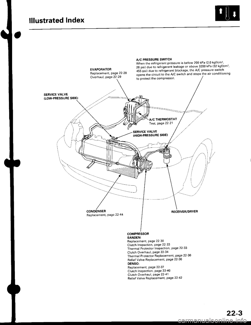 HONDA CIVIC 1997 6.G Repair Manual lllustrated Index
A/C PRESSURE SWITCHWhen the refrigerant pressure is below 200 kPa {2 0 kg7cm�,
28 psi) due to ;frigerant leakage or above 3200 kPa (32 kgf/cm�
455 psi) due to refrigerant blockage