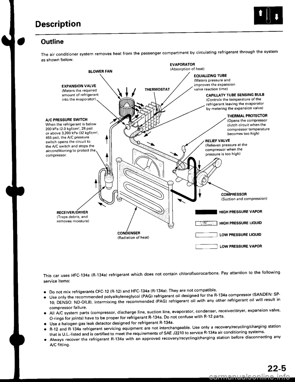 HONDA CIVIC 2000 6.G User Guide Description
Outline
The air conditioner system removes heat from the passenger compartment by circulating refrigerant through the system
as shown below.
BLOWER FAN
EVAPORATOR(Absorption of heati
EOUAL