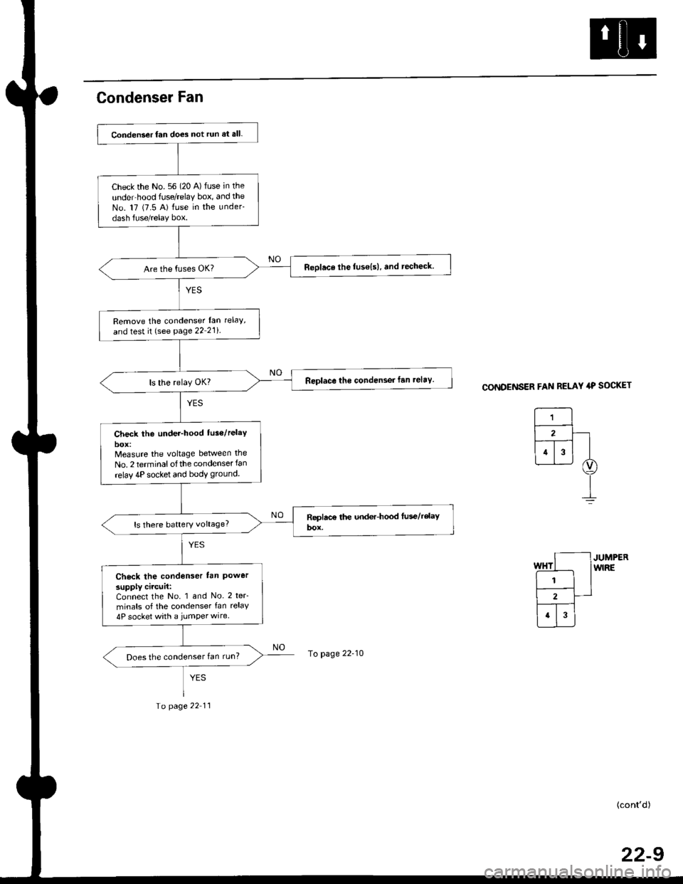 HONDA CIVIC 1996 6.G Repair Manual Condenser Fan
CONDENSER FAN RELAY 4P SOCKET
JUMPERwlRE
(contd)
22-9
Conden3er fan does not run at all.
Check the No. 56 (20 A) fuse in the
unde.hood frJse/relaY box, and the
No. 17 (7.5 A) fuse in th