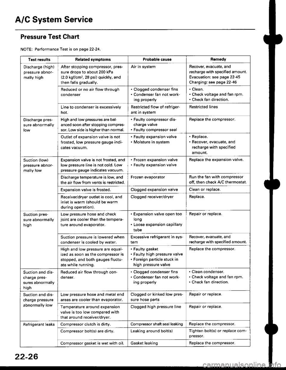 HONDA CIVIC 1996 6.G Service Manual A/C System Service
Pressure Test Chart
NOTE: Performance Test is on page 22-24,
Test resultsRelated symptomsProbabl€ causeRemedy
Discharge (high)
pressure aDnor-
mally high
After stopping compressor