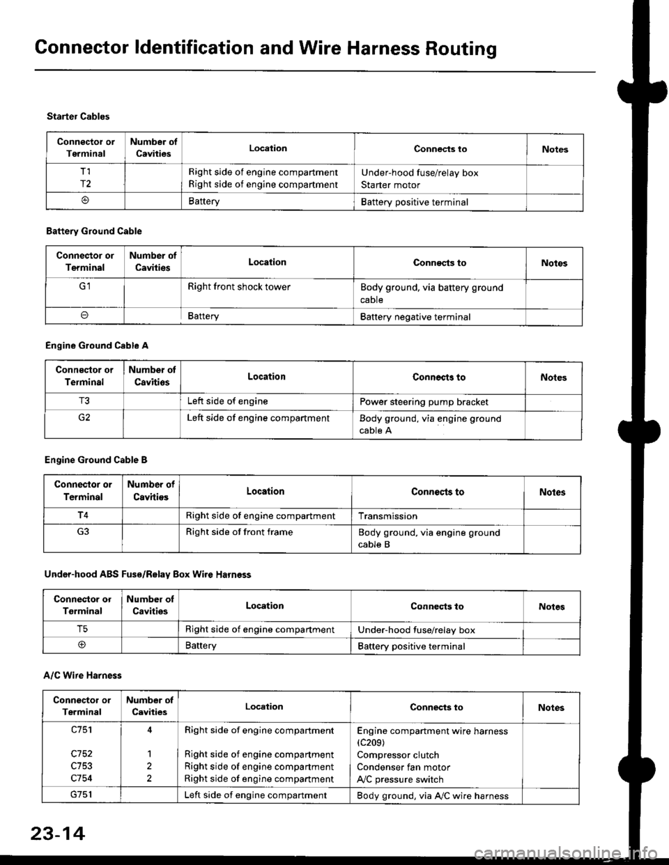 HONDA CIVIC 2000 6.G Workshop Manual Connector ldentification and Wire Harness Routing
Connector or
Terminal
Number of
CavitiesLocalionConnec{s toNotes
T,I
r2
Right side of engine compartment
Right side of engine compartment
Under-hood f