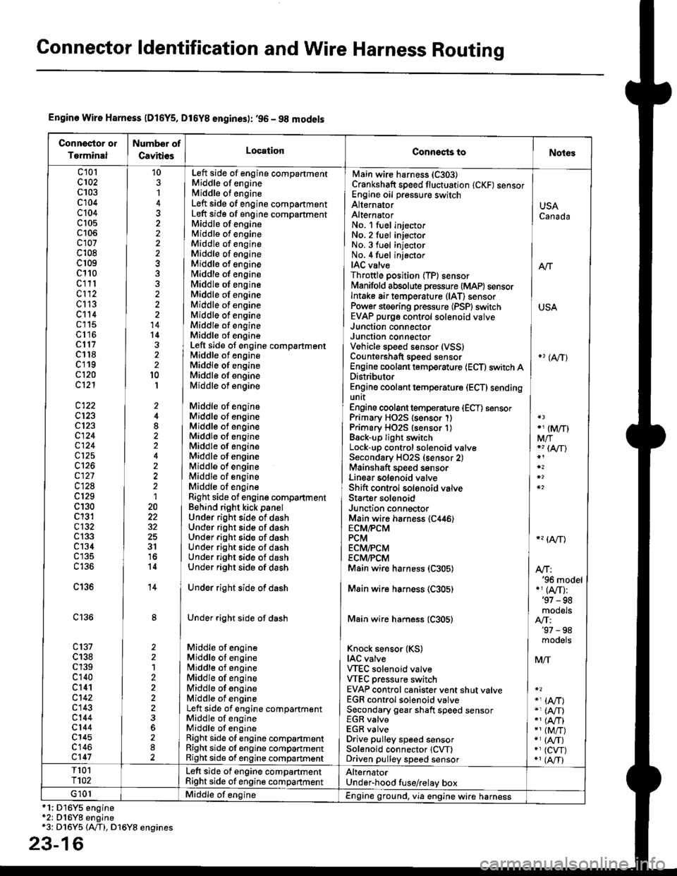 HONDA CIVIC 1998 6.G Service Manual Connector ldentification and Wire Harness Routing
Engine Wire Harness lD16Y5, D16Y8 enginss): 96 - 98 models
Connector or
Torminal
Numbsr of
CavitissLocationConnects toNot€s
c 101c102c103c104c104c1