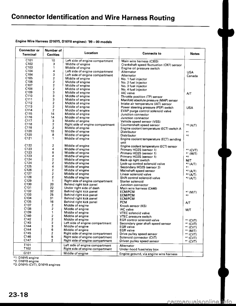 HONDA CIVIC 1996 6.G User Guide Gonnector ldentification and Wire Harness Routing
Engine Wire Harness (D16Y5, Dl6Yg engines): ,99 - 00 models
Connectot or
Terminal
Number ot
CavitiesLocationConn€cts toNotes
c101cl02c103c104c 104c