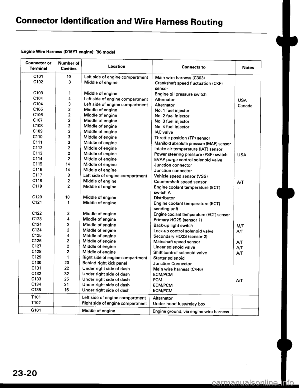 HONDA CIVIC 1996 6.G Owners Guide Gonnector ldentification and Wire Harness Routing
Engine Wire Harness {D16Y7 engine}: 96 model
Conneclor or
Terminal
Number ot
CavhiesLocationConnects toNotes
c101
c102
c 103
c104
c104
c105
cr06
c10 HONDA CIVIC 1996 6.G Owners Guide Gonnector ldentification and Wire Harness Routing
Engine Wire Harness {D16Y7 engine}: 96 model
Conneclor or
Terminal
Number ot
CavhiesLocationConnects toNotes
c101
c102
c 103
c104
c104
c105
cr06
c10