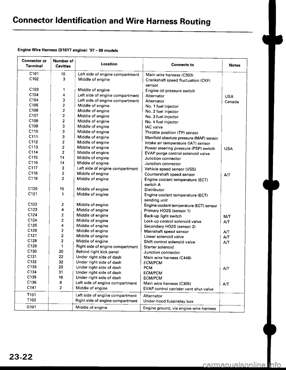 HONDA CIVIC 1997 6.G Service Manual Connector ldentification and Wire Harness Routing
Engine Wire Harness {Dt6Y7 enginel: 97 - 9g models
Connectot or
Terminal
Number of
CsvitiesLocationConnects toNotes
c 101
c102
c103
c104
c104
c105
c1