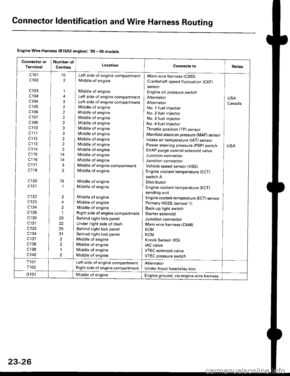 HONDA CIVIC 1999 6.G Service Manual Connector ldentification and WireHarness Routing
Engine Wire Harness {81642 engine}: .99 - 00 models
c 101
c102
cl03
c104
c 104
c105
c106
cl01
c108
c110
cl11
cl12
c113
c114
c115
c117
cl19
c120
c121
