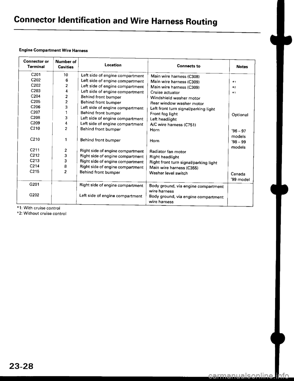 HONDA CIVIC 2000 6.G Workshop Manual Connector ldentification and WireHarness Routing
Engine Compartment Wire Harness
conneqtor of
Terminal
Number of
CavitiesLocationConnects toNotes
c201
c202
c202
c203
c204
c205
c206
c207
c208
c209
c210