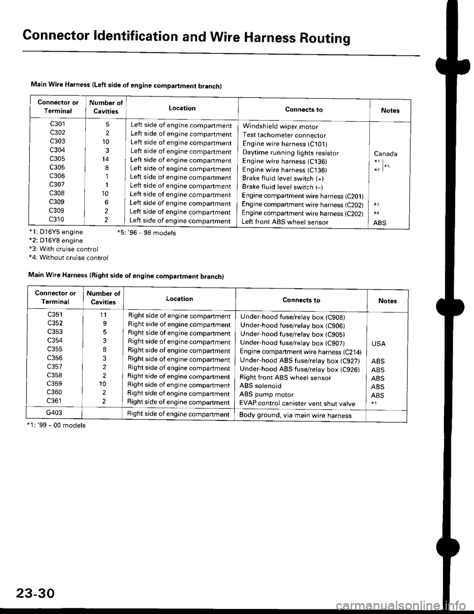 HONDA CIVIC 1996 6.G Manual PDF Connector ldentification and Wire Harness Routing
Main Wire Harness lLeft side ot engine compartment branchl
Connector or
Terminal
Number of
CavitiesLocationConnects toNotes
c301
c302
c303
c304
c305
c