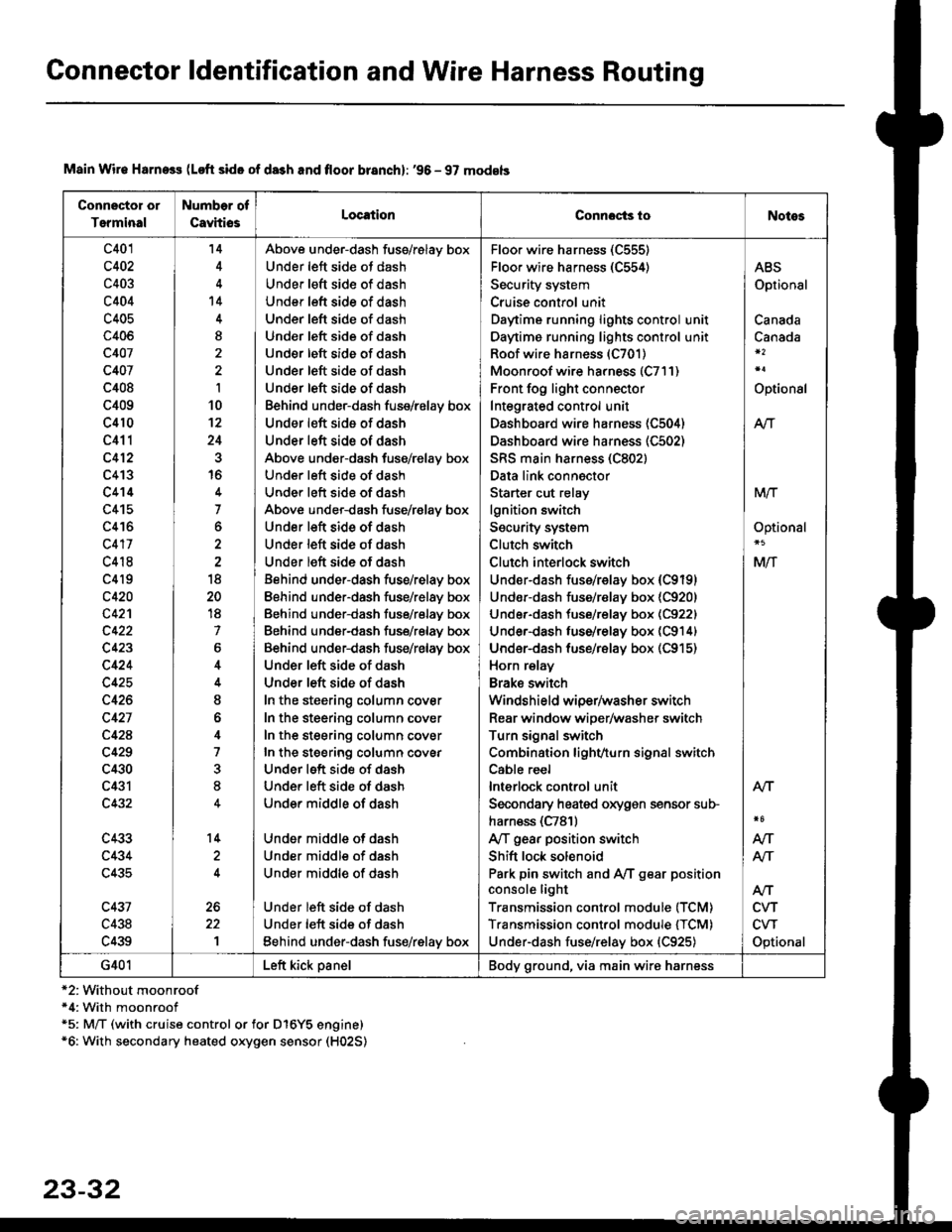 HONDA CIVIC 1996 6.G Manual PDF Connector ldentification and Wire Harness Routing
Connector or
Terminal
Number of
CavhiosLocationConnocts ioNotes
c401
c402
c403
c404
c405
c406
c407
c407
c408
c409
c410
c411
c412
c413
c414
c415
c416
c