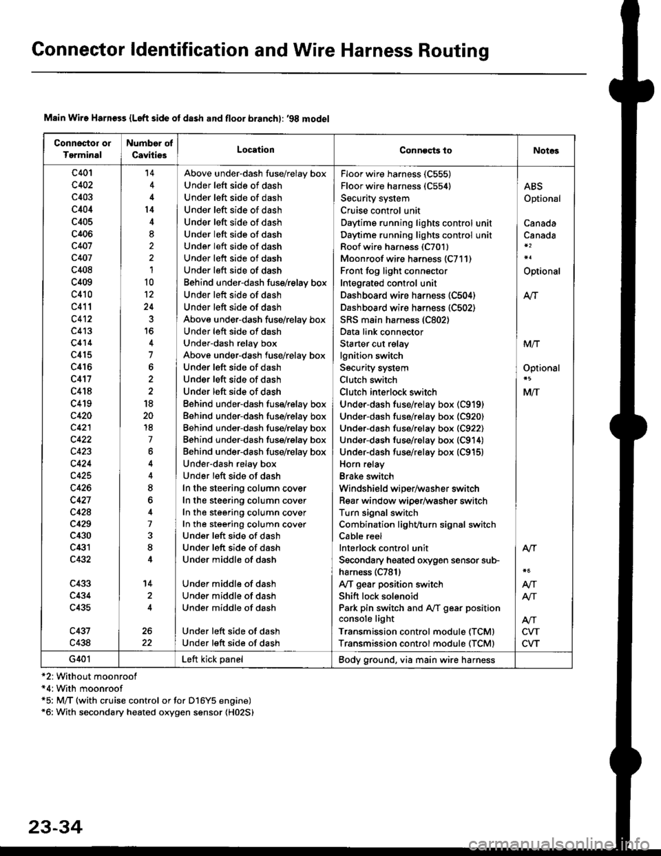 HONDA CIVIC 1998 6.G User Guide Connector ldentification and Wire Harness Routing
Connoctor or
Tgrminal
Number of
CavitiesLocationConneqts toNot€s
c401
c402
c403
c404
c405
c406
c407
c407
c408
c409
c410
c411
c4t2
c413
c414
c415
c4