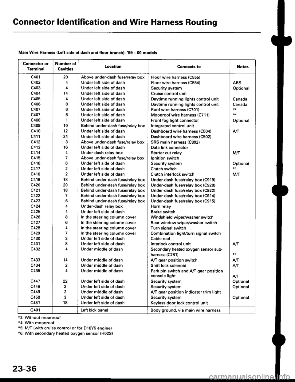 HONDA CIVIC 1997 6.G Owners Guide Connector ldentification and Wire Harness Routing
Connosto! ol
Tsrminal
Number of
CavitiesLocationConnoqtg toNotes
c401
c402
c403
c404
c405
c406
c407
c407
c408
c409
c410
c411
c412
c4�I3
c4t4
c415
c4