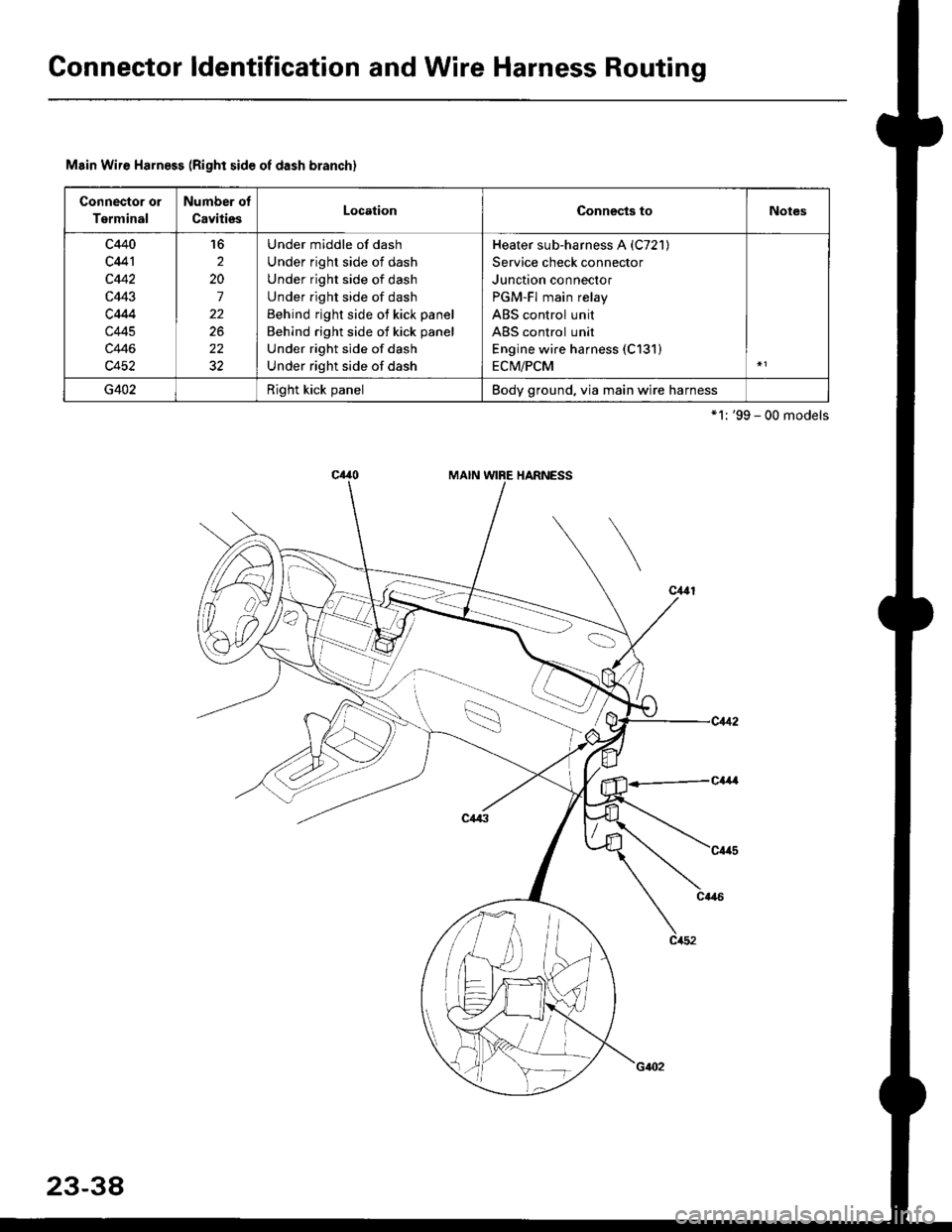 HONDA CIVIC 1998 6.G User Guide Gonnector ldentification and Wire Harness Routing
Msin Wire Harness (Right side oI dash branch)
Connector or
Terminal
Number of
CavitiesLocationConnects toNotes
c440
c441
c442
c443
c4M
c445
c446
c452
