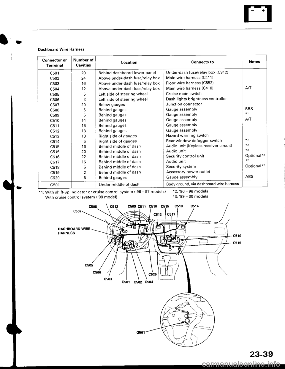 HONDA CIVIC 1999 6.G Workshop Manual D
Dashboard Wire Harness
Connector ol
Terminal
Numbel of
CavitiesLocationConnects toNotes
c501
c502
c503
c504
c505
c507
c508
c509
c510
c513
c514
c515
c516
c518
c519
c520
20
24
to
12
5
3
20
5
5
14
r0
5