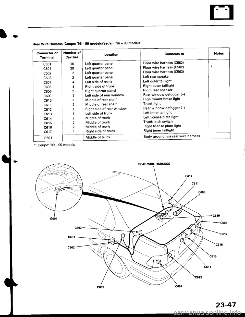 HONDA CIVIC 1998 6.G Service Manual D
Rear Wire Harness {Coupe: 96 - 99 models/Sedan; 96 - 98 modelsl
Connector or
Torminal
Numbsr of
CaviiiesLocationConnects toNotes
c601
c601
c602
c603
c604
c605
c606
c609
c610
LOtl
c612
c613
c61 4
