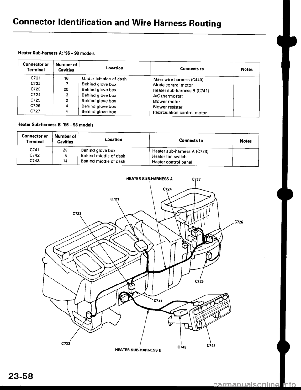 HONDA CIVIC 1996 6.G Workshop Manual Gonnector ldentification and Wire Harness Routing
Heater Sub-harness A: 96 - 98 models
Connector or
Terminal
Number ot
CavitiesLocationConneqts toNotes
c7 21
c722
c723
c724
c727
7
20
2
Under left sid