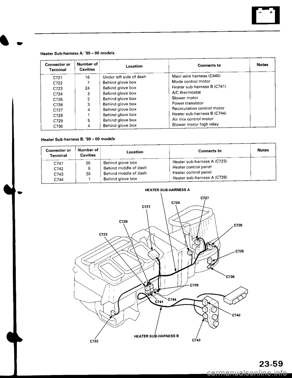 HONDA CIVIC 2000 6.G Workshop Manual 
Heater Sub-harness A: 99 - 00 models
Connector or
Terminal
Number of
CavitiesLocationConnects toNotes
c721
c722
c723
c724
c725
c726
c727
c728
c729
c730
7
24
3
2
4
1
5
4
Under left side of dash
Behi