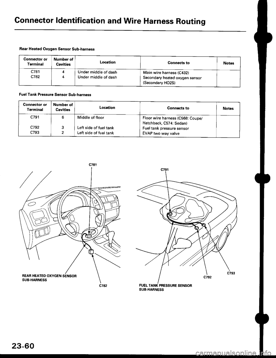 HONDA CIVIC 1996 6.G Owners Manual Connector ldentification and Wire Harness Routing
Rear Heatod Oxygen Sensor Sub-harness
Connector or
Terminal
Number of
CavhiesLocationConnects toNotes
c7a1
c782
Under middle of dash
Under middle of d