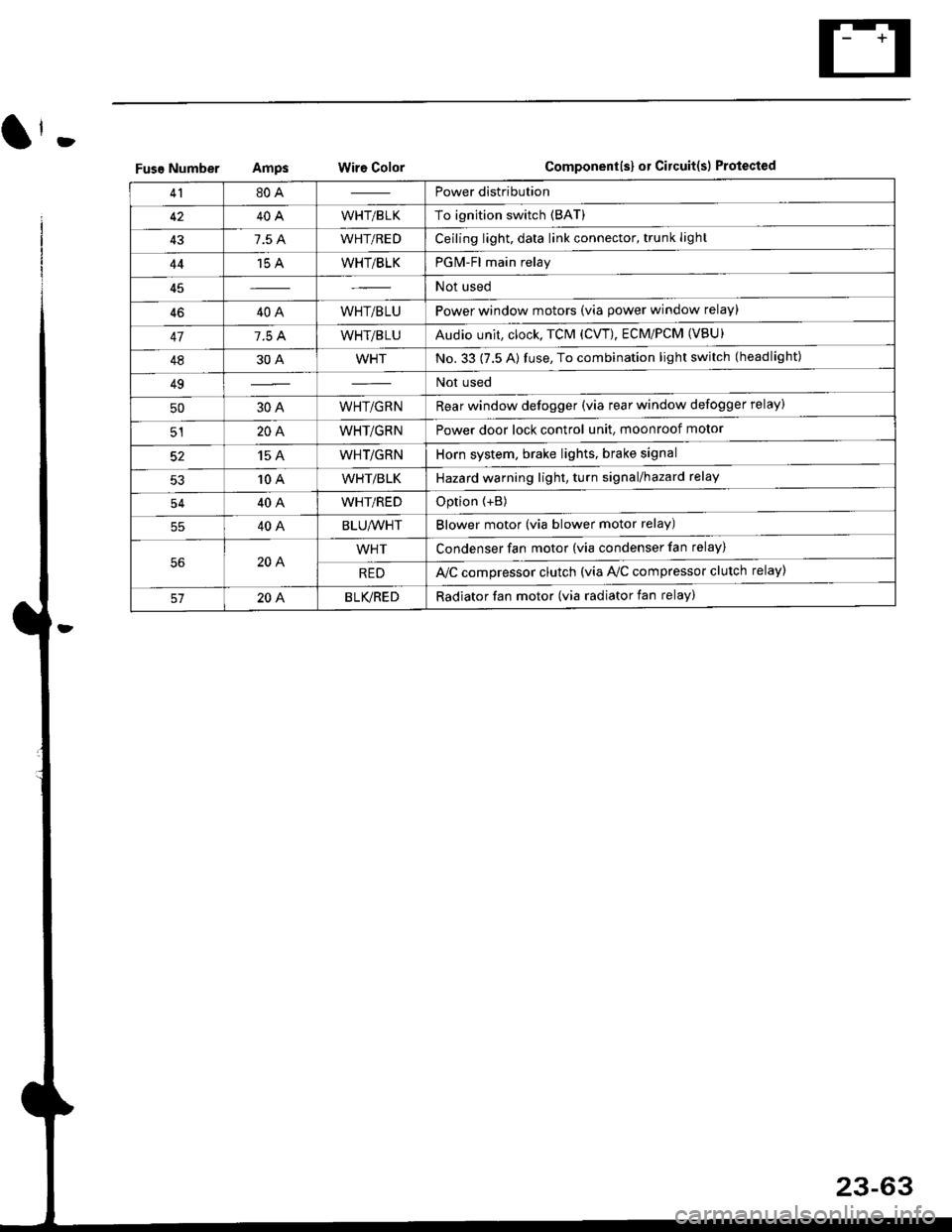 HONDA CIVIC 1996 6.G Manual PDF (l-
Fuse NumberAmpswire ColorComponent(s) or Circuitlsl Protect€d
4180APower distribution
4240AWHT/BLKTo ignition switch (BAT)
437.5 AWHT/REDCeiling light, data link connector, trunk light
4415 AWH