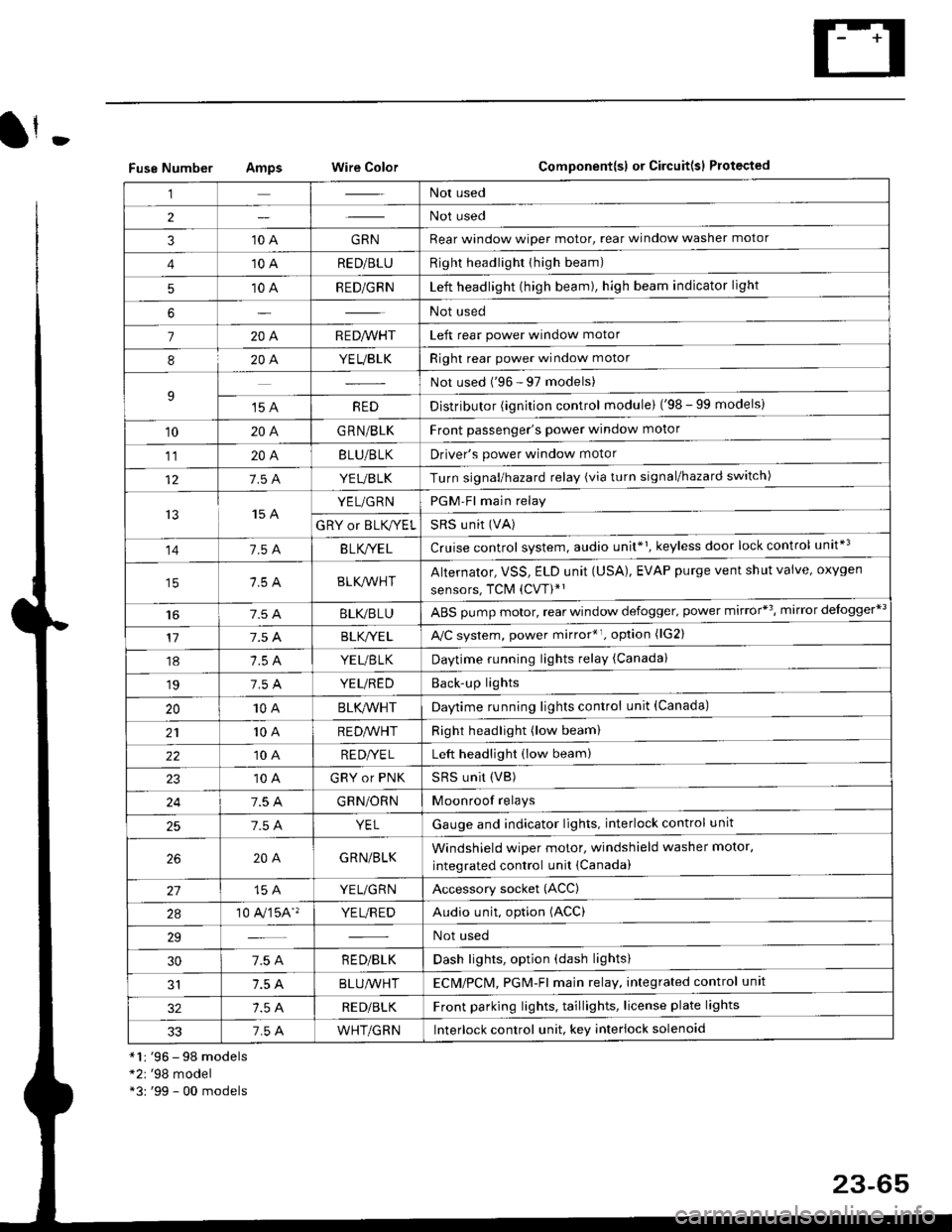 HONDA CIVIC 2000 6.G Workshop Manual lr-
Fuse NumberAmpswire ColorComponent{sl or Circuit(sl Protected
*1r 96 - 98 models*2r 98 model*3: 99 - 00 models
,lNot used
2Not used
310 AGRNRear window wioer motor, rear window washer motor
410 HONDA CIVIC 2000 6.G Workshop Manual lr-
Fuse NumberAmpswire ColorComponent{sl or Circuit(sl Protected
*1r 96 - 98 models*2r 98 model*3: 99 - 00 models
,lNot used
2Not used
310 AGRNRear window wioer motor, rear window washer motor
410