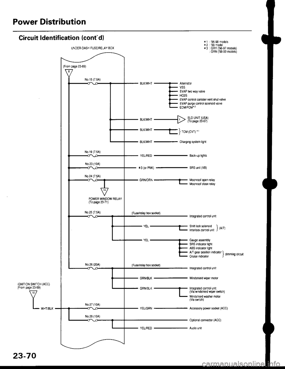 HONDA CIVIC 1996 6.G Owners Manual Power Distribution
Circuit ldentification (contd)
IGN|T 0N SWTTCH (ACo)lFrom page 23-69)
*3 (or PNn -
Anernal0rVSS
HO2SEVAP conlrol canister vent shr,,l vafoeEVAP Flrge conrol so enord valveECM/PCM"
