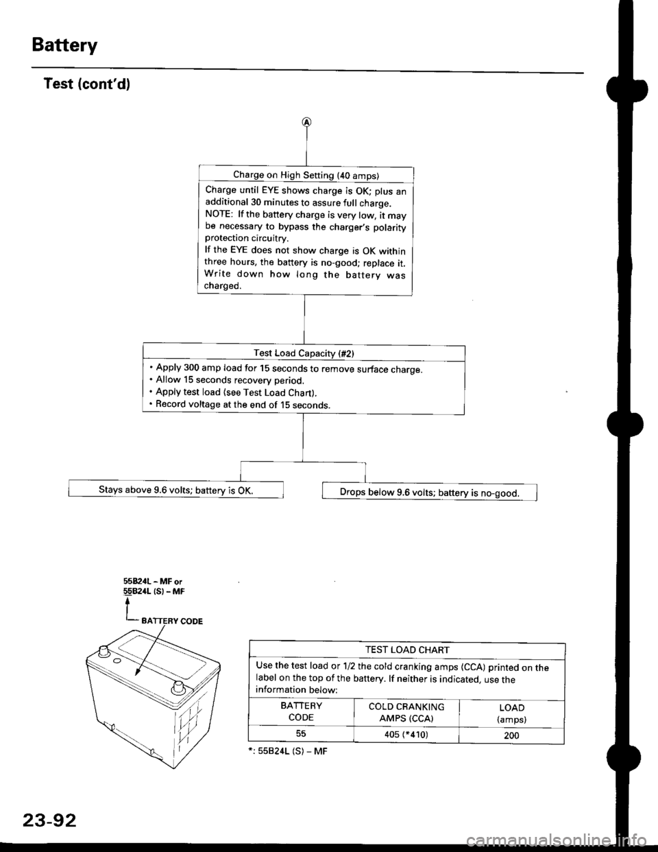 HONDA CIVIC 1997 6.G Workshop Manual Battery
Test (contd)
Charge on High Sefting (40 amps)
Charge until EYE shows charge is OK; plus anadditional 30 minutes to assure full charge.NOTE: lf the battery charge is very tow, it maybe necessa