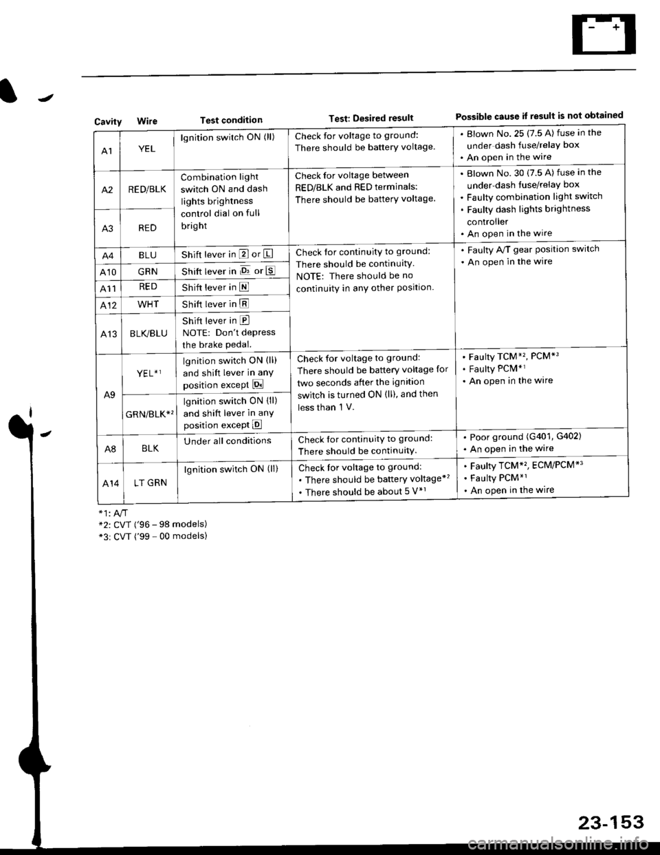 HONDA CIVIC 1996 6.G Workshop Manual Test conditionTest: Desired resultPossible cause it result is not obtainedCavity
AIYEL
lgnition switch ON (ll)Check for voltage to ground:
There should be banerY voltage.
. Blown No.25 (7.5 A) fuse in HONDA CIVIC 1996 6.G Workshop Manual Test conditionTest: Desired resultPossible cause it result is not obtainedCavity
AIYEL
lgnition switch ON (ll)Check for voltage to ground:
There should be banerY voltage.
. Blown No.25 (7.5 A) fuse in