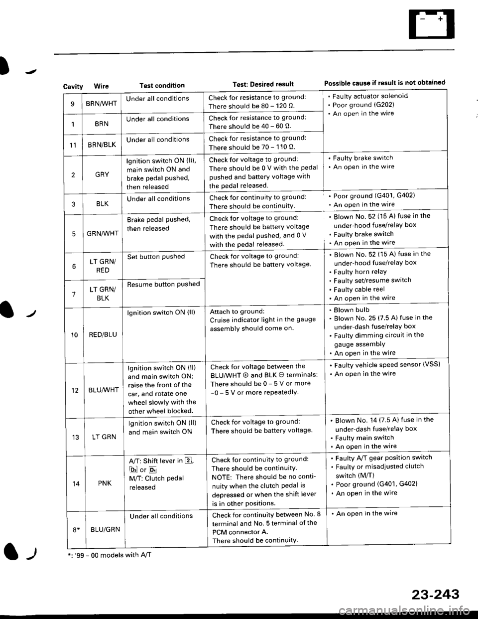 HONDA CIVIC 1998 6.G Workshop Manual )
CavityWireTest conditionTest: Desired resultPossible cause if result is not obtained
BRNA/VHTUnder all conditionsCheck for resistance to ground:
There should be 80 - 120 O.
Fau lty actuator solenoid HONDA CIVIC 1998 6.G Workshop Manual )
CavityWireTest conditionTest: Desired resultPossible cause if result is not obtained
BRNA/VHTUnder all conditionsCheck for resistance to ground:
There should be 80 - 120 O.
Fau lty actuator solenoid