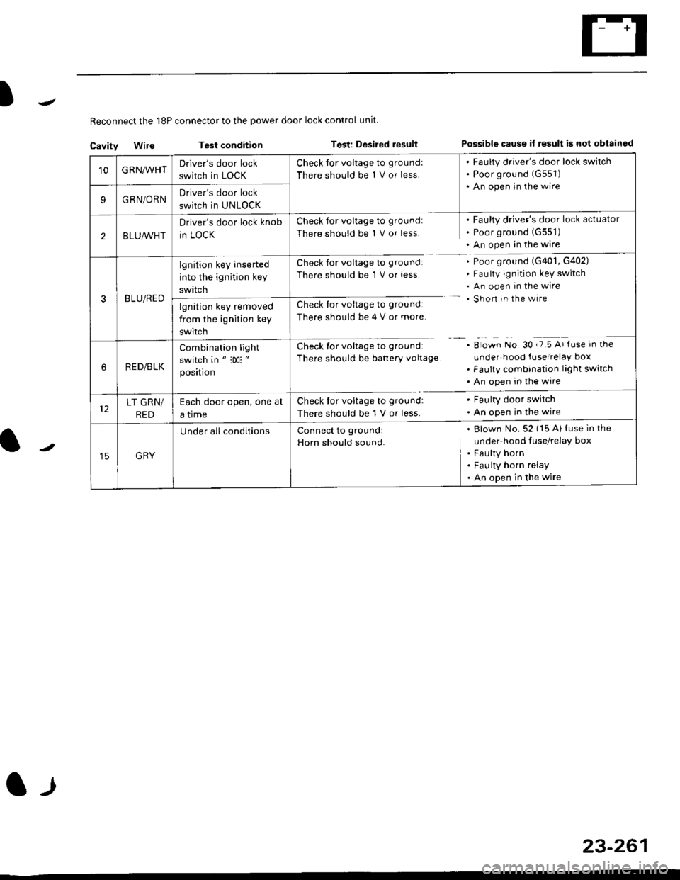 HONDA CIVIC 1999 6.G Workshop Manual I
Reconnect the 18P connector to the power door lock control unit
Cavitv Wire Test condition Tost: Desired resultPossible cause it r€sult is not obisinod
23-261
l-l
10GRNA/VHTDrivers door lock
swi HONDA CIVIC 1999 6.G Workshop Manual I
Reconnect the 18P connector to the power door lock control unit
Cavitv Wire Test condition Tost: Desired resultPossible cause it r€sult is not obisinod
23-261
l-l
10GRNA/VHTDrivers door lock
swi