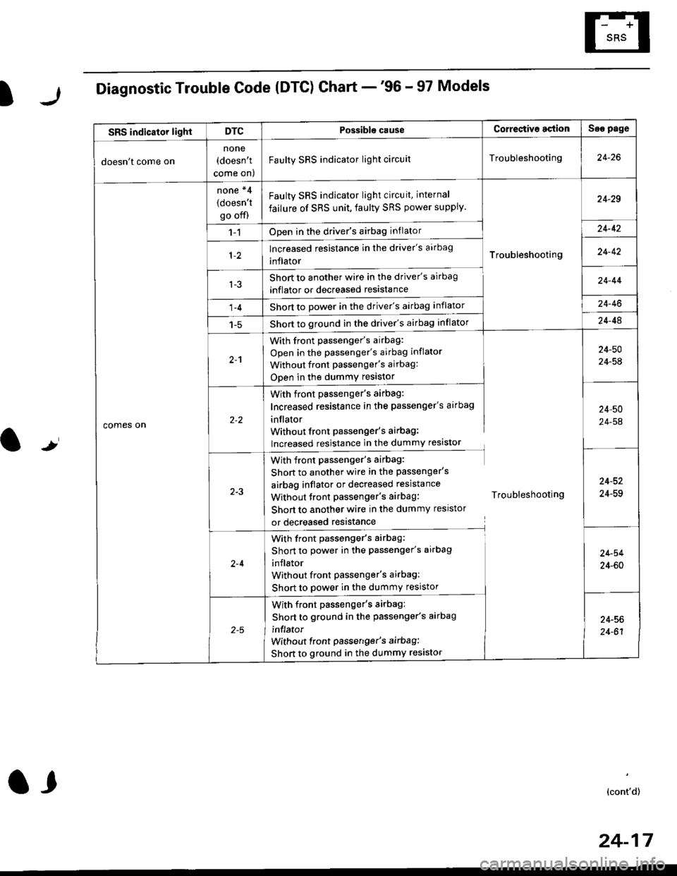 HONDA CIVIC 1998 6.G Owners Manual l
Diagnostic Trouble Code (DTG) Chart -96 - 97 Models
t
SRS indicator lightDTCPossible causeCorrectiv6 actionSae page
doesnt come on
none(doesnt
come on)
Faulty SRS indicator light circuitTroublesh HONDA CIVIC 1998 6.G Owners Manual l
Diagnostic Trouble Code (DTG) Chart -96 - 97 Models
t
SRS indicator lightDTCPossible causeCorrectiv6 actionSae page
doesnt come on
none(doesnt
come on)
Faulty SRS indicator light circuitTroublesh