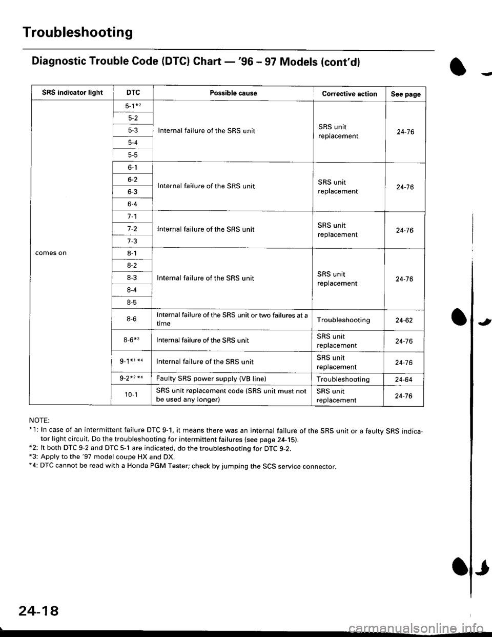 HONDA CIVIC 1998 6.G Owners Manual Troubleshooting
Diagnostic Trouble Code (DTCI Ghart -96 - 97 Models (contd)
NOTE:* l: In case of an intermittent failure DTC g-1, it means there was an internal failure of the SRS unit or a faultv S HONDA CIVIC 1998 6.G Owners Manual Troubleshooting
Diagnostic Trouble Code (DTCI Ghart -96 - 97 Models (contd)
NOTE:* l: In case of an intermittent failure DTC g-1, it means there was an internal failure of the SRS unit or a faultv S