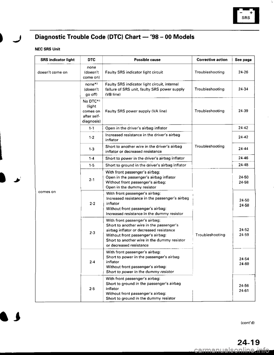 HONDA CIVIC 1996 6.G Owners Guide )Diagnostic Trouble Code (DTC) Chart -98 - 00 Models
NEC SRS Unit
Ir
SRS indicator lightDTCPossible causeCorrestive actionSee page
doesnt come on
none
(doesnt
come on)
Faulty SRS indicator light ci