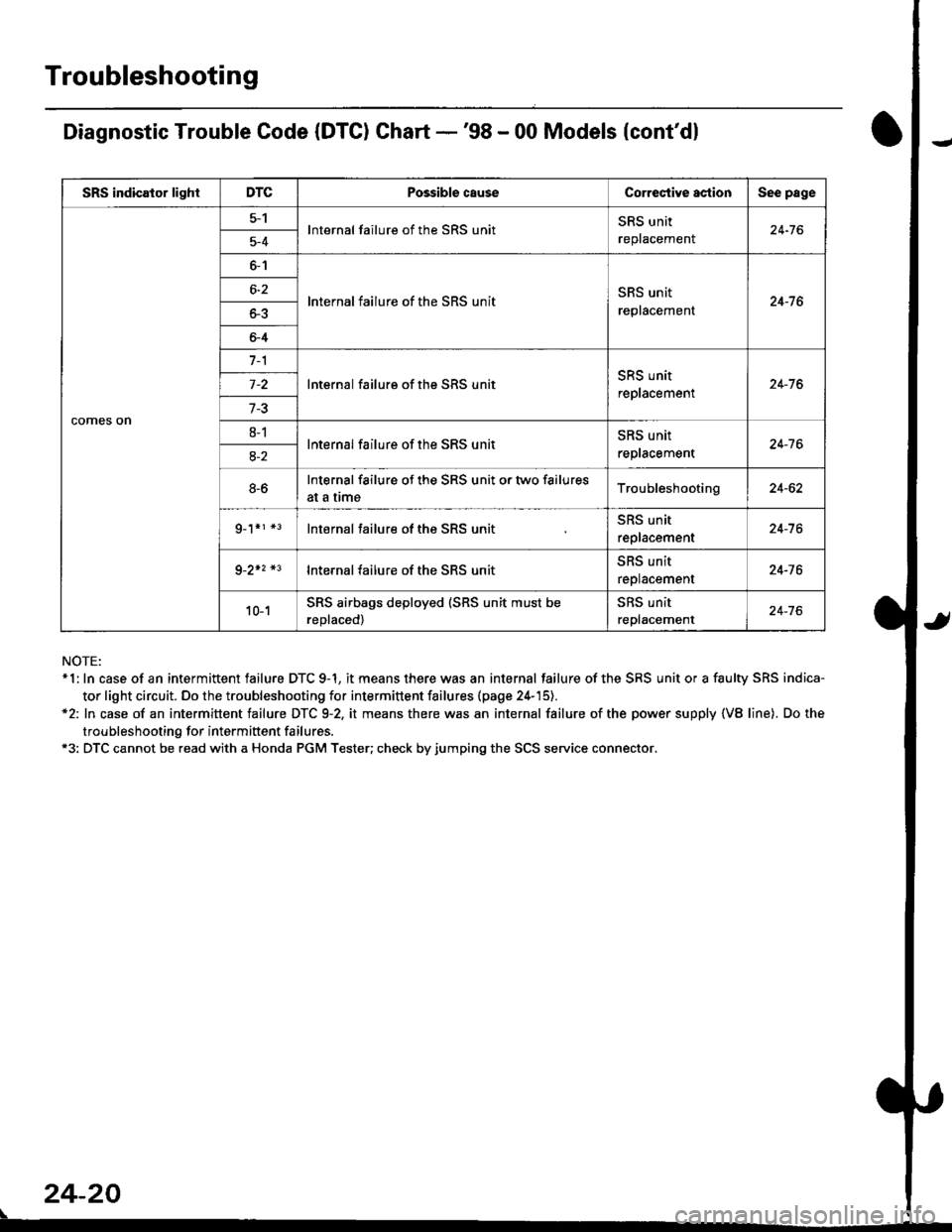 HONDA CIVIC 1998 6.G Owners Manual Troubleshooting
Diagnostic Trouble Code (DTC) Chart -98 - 00 Models {contdl
NOTE:* 1: In case of an intermittent failure DTC 9-1, it means there was an internal failure of the SRS unit or a faulty S HONDA CIVIC 1998 6.G Owners Manual Troubleshooting
Diagnostic Trouble Code (DTC) Chart -98 - 00 Models {contdl
NOTE:* 1: In case of an intermittent failure DTC 9-1, it means there was an internal failure of the SRS unit or a faulty S